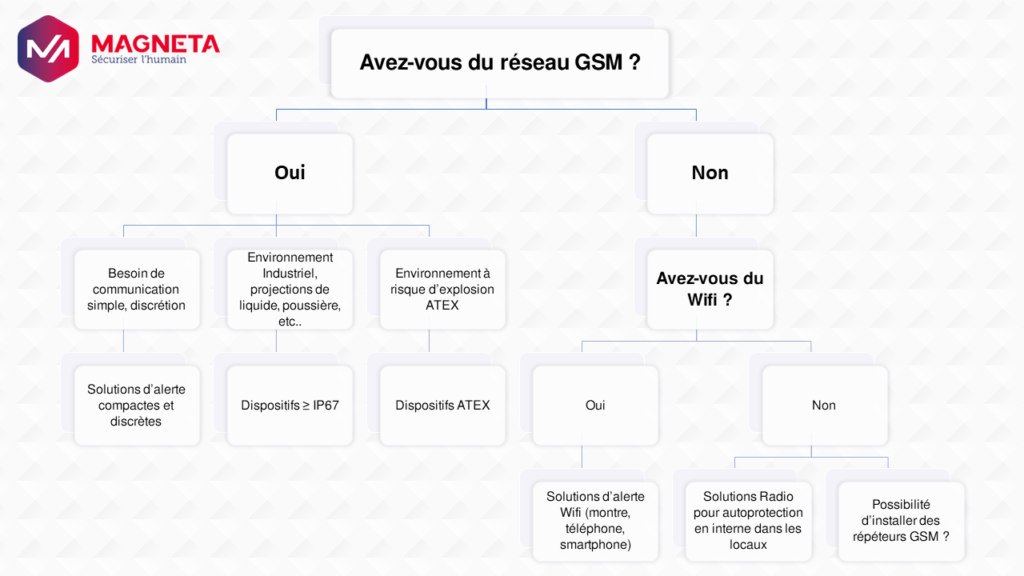 choisir son dispositif PTI DATI : quel réseau de communication