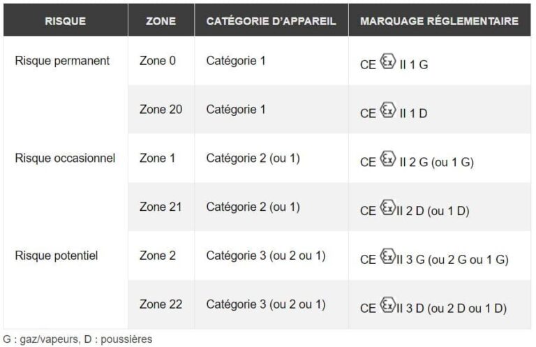 Risques liés aux zones ATEX