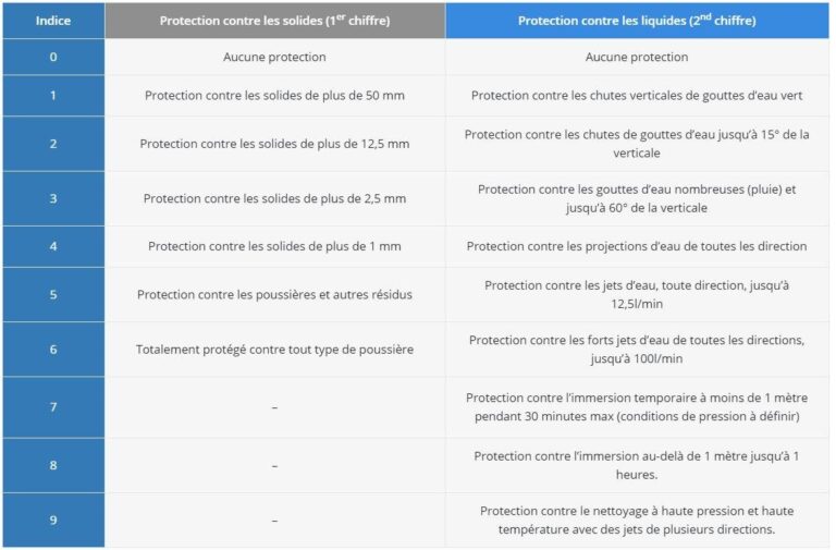 Tableau d'indice de protection