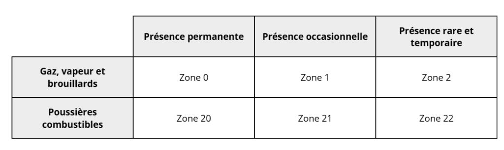 Zones ATEX : réglementation, classification et choix du DATI - Magneta